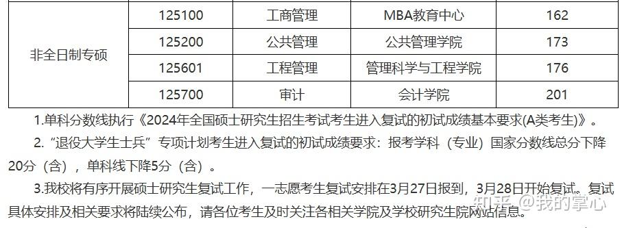 南京财经大学2024硕士复试线(图4)
