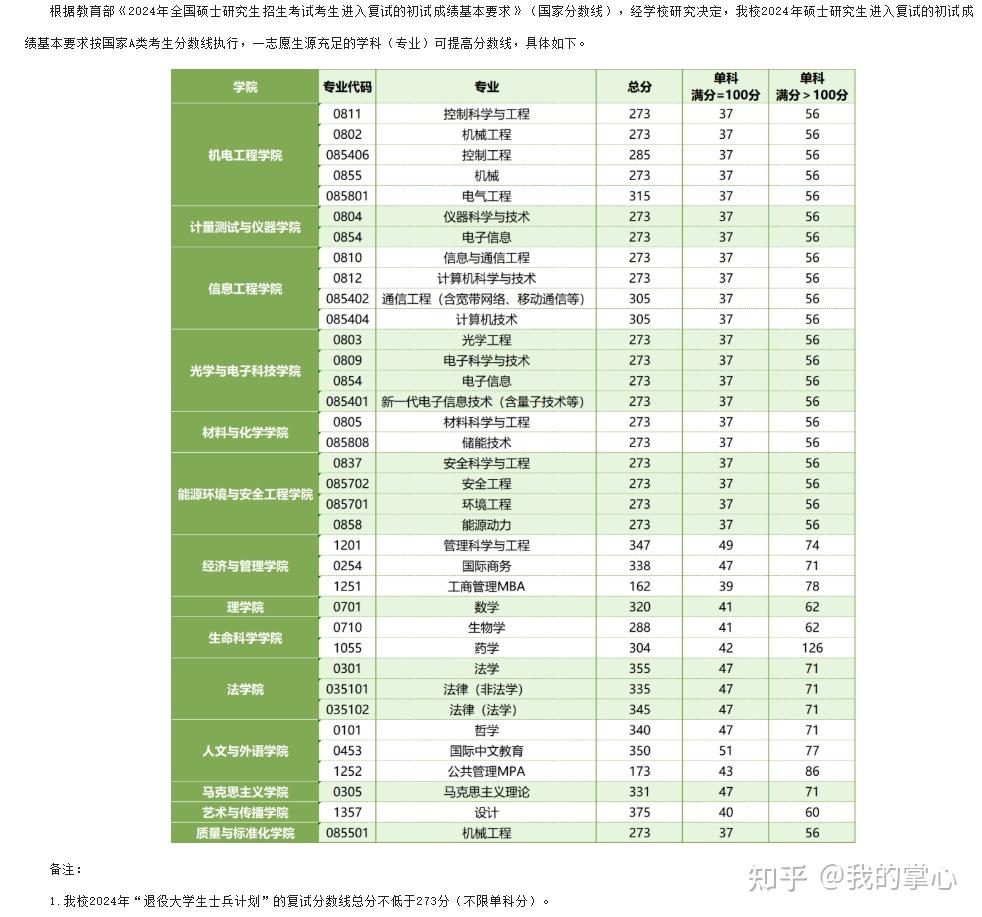 中国计量大学2024硕士录取数据(图2)