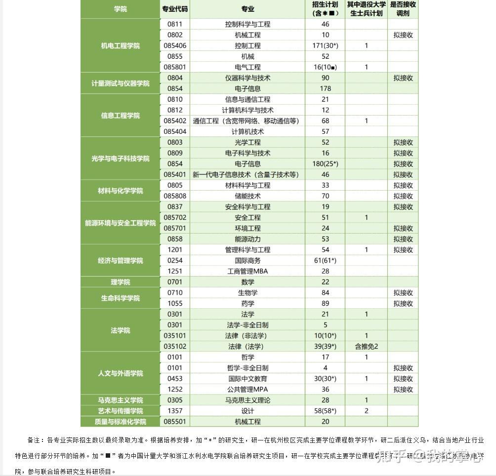 中国计量大学2024硕士录取数据(图3)