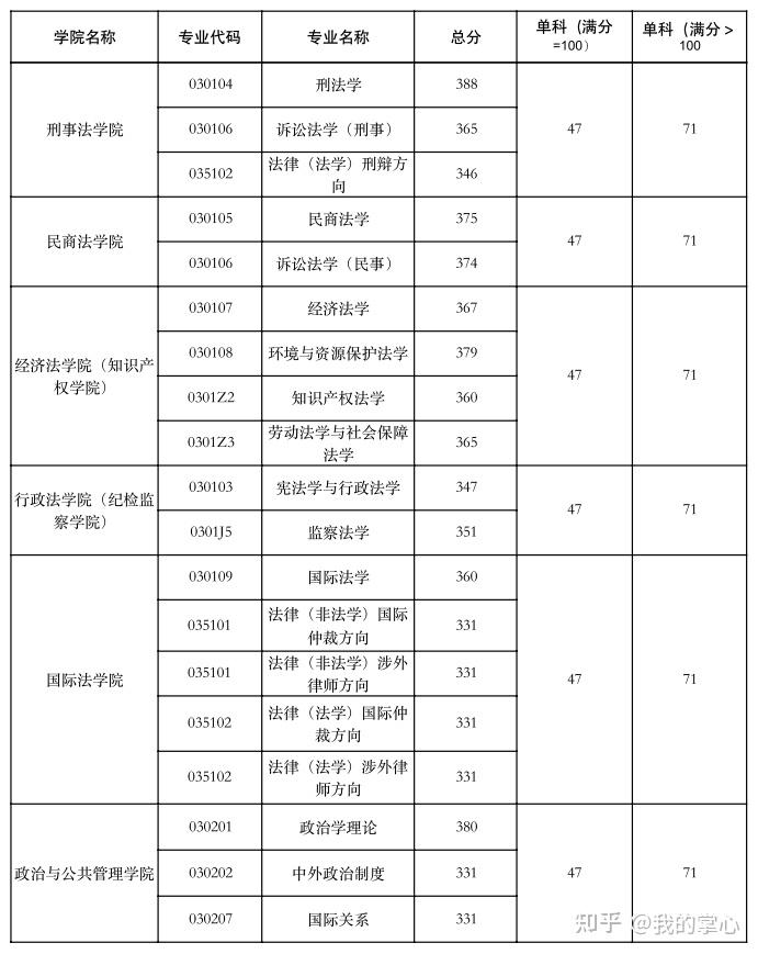 西北政法大学2024硕士复试线(图3)