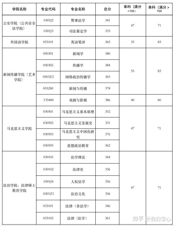 西北政法大学2024硕士复试线(图4)