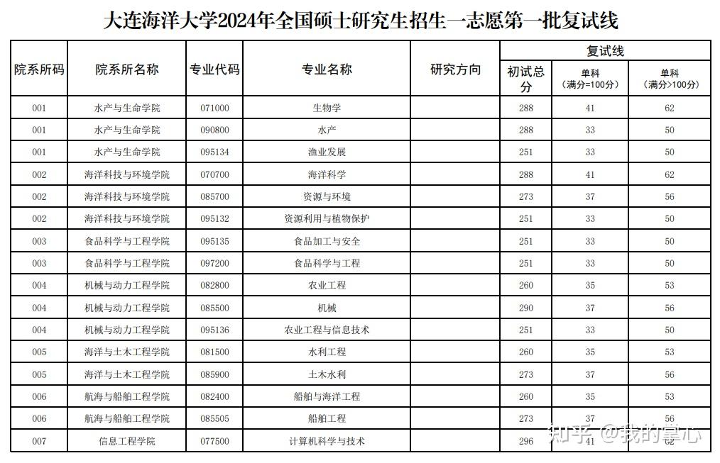 大连海洋大学2024硕士复试线(图2)
