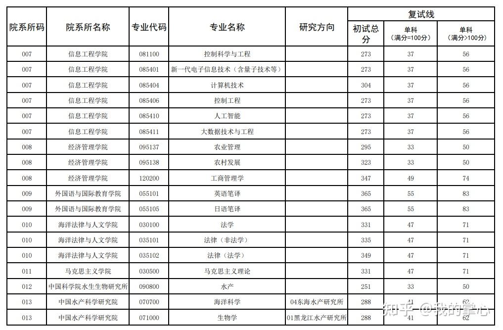 大连海洋大学2024硕士复试线(图3)