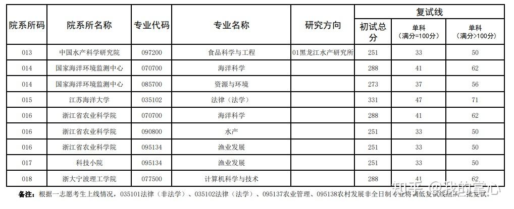 大连海洋大学2024硕士复试线(图5)