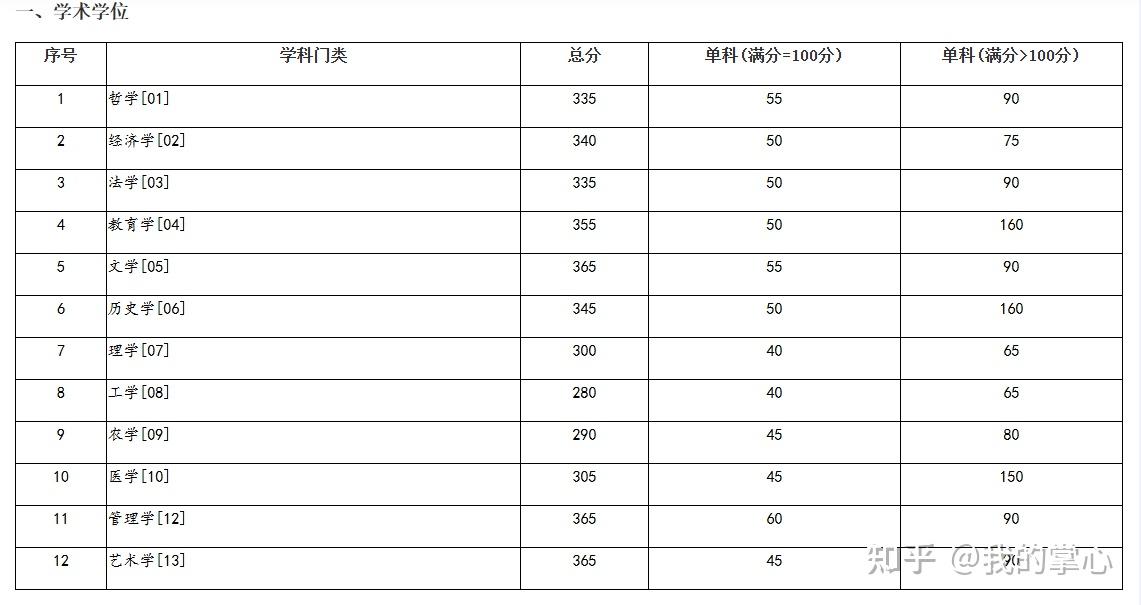 兰州大学2024硕士复试线(图2)