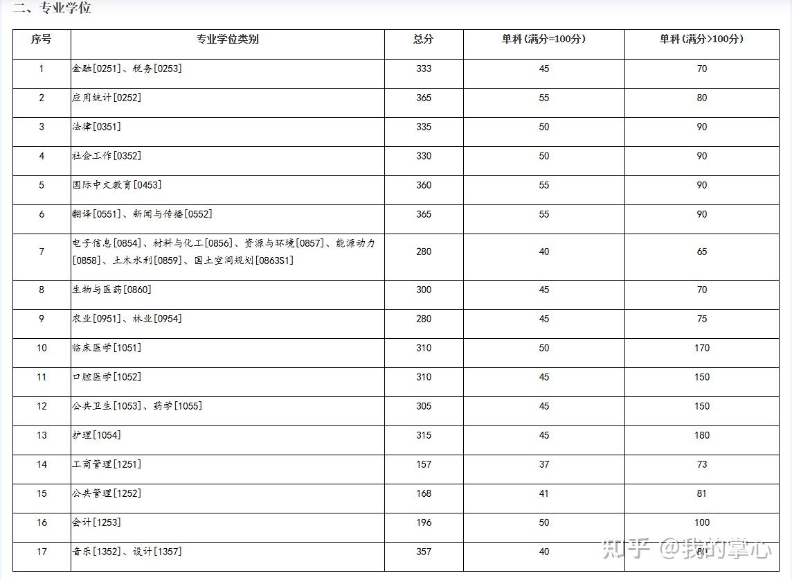 兰州大学2024硕士复试线(图3)