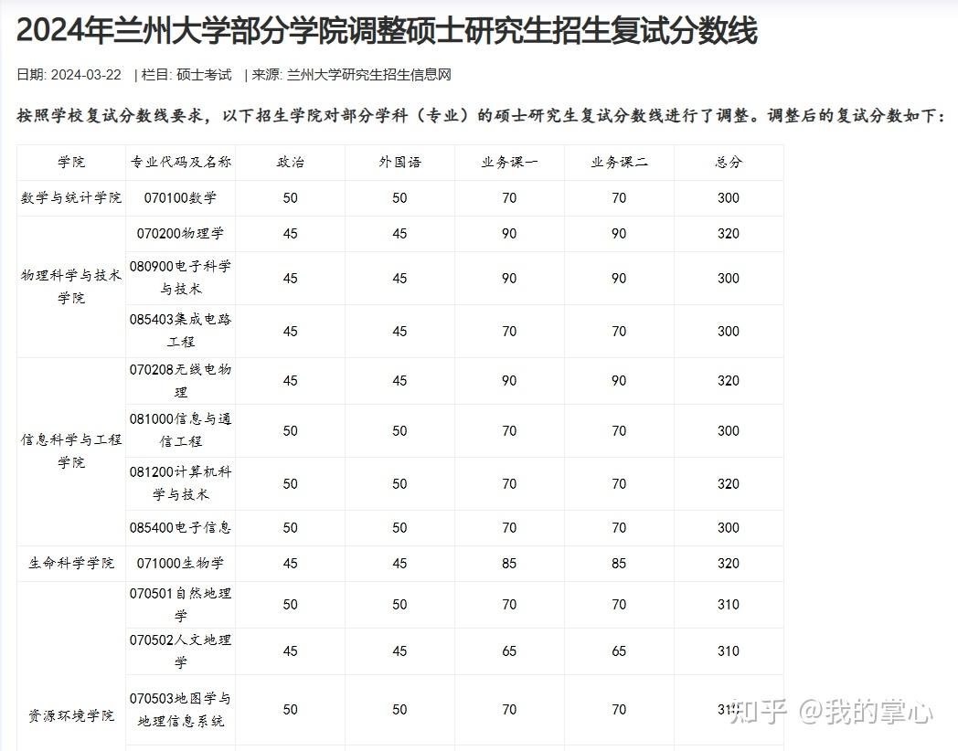 兰州大学2024硕士复试线(图5)