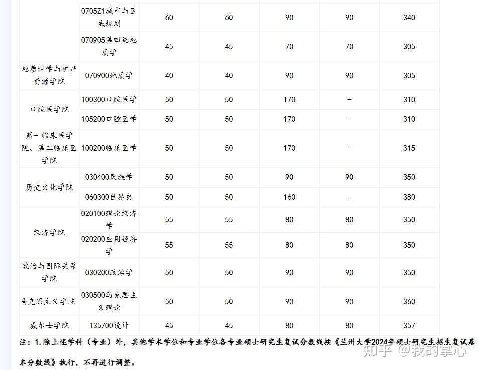 兰州大学2024硕士复试线(图6)