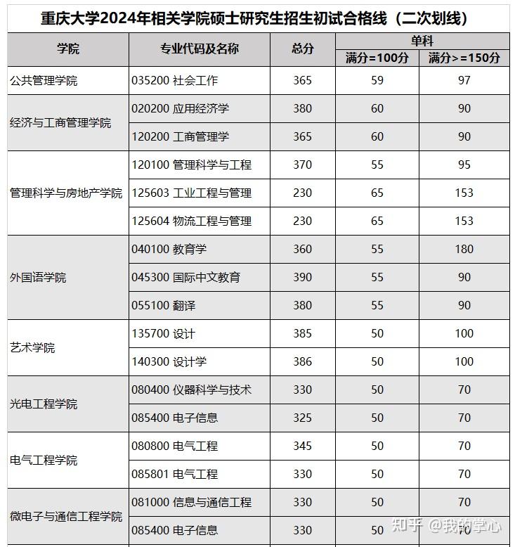 重庆大学2024硕士招生复试线(图2)