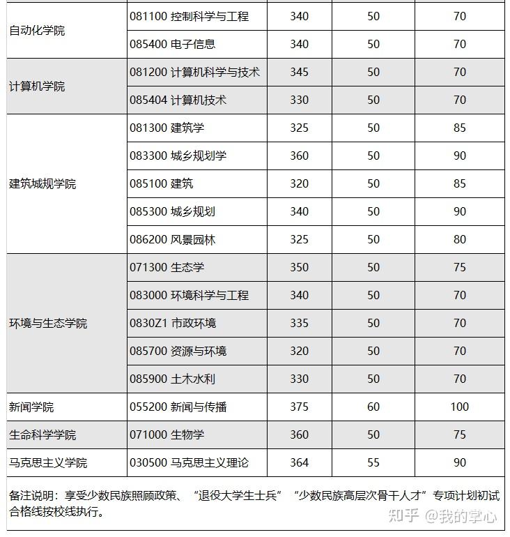 重庆大学2024硕士招生复试线(图3)