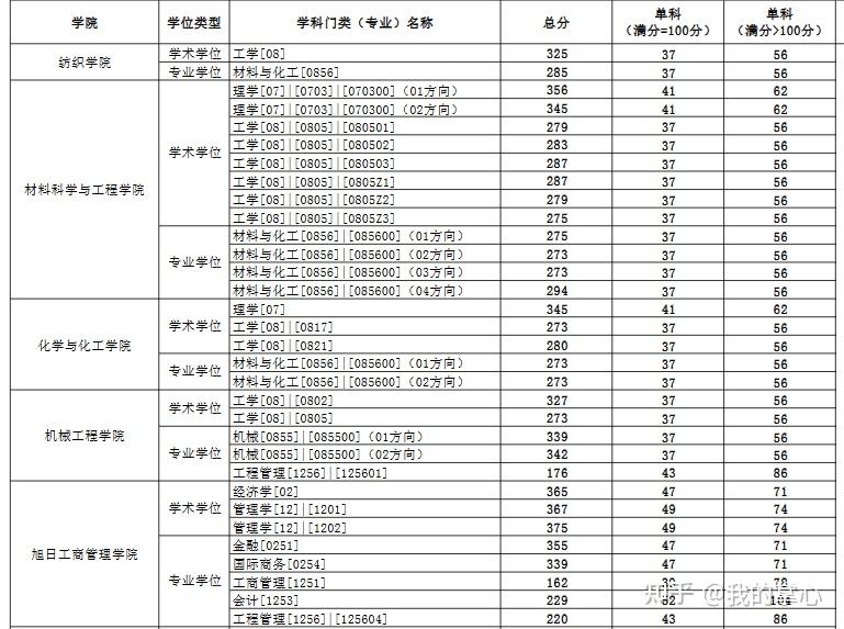 东华大学2024硕士复试线(图2)