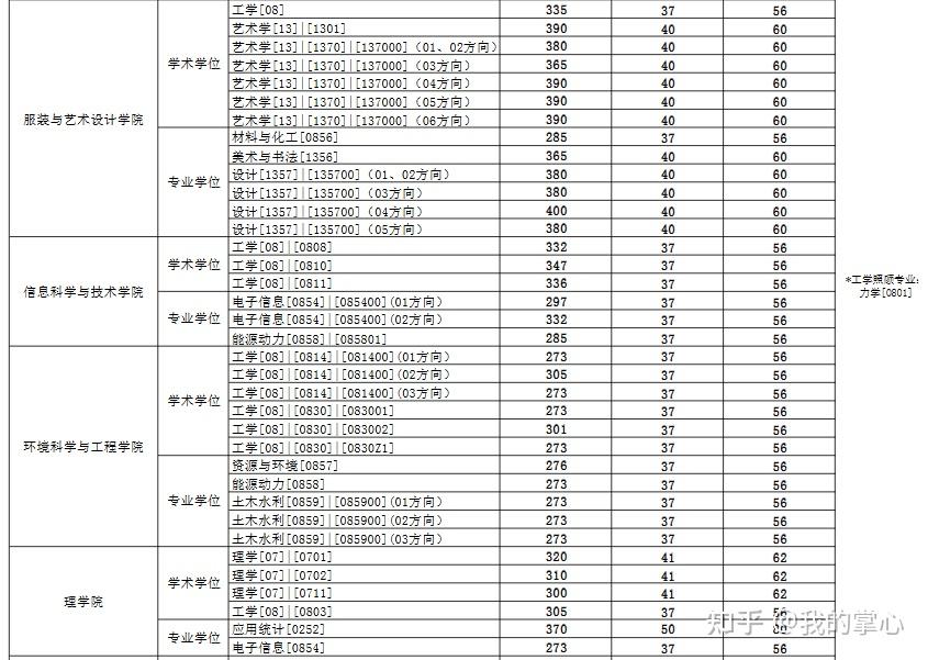 东华大学2024硕士复试线(图3)