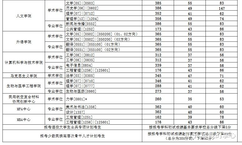 东华大学2024硕士复试线(图4)