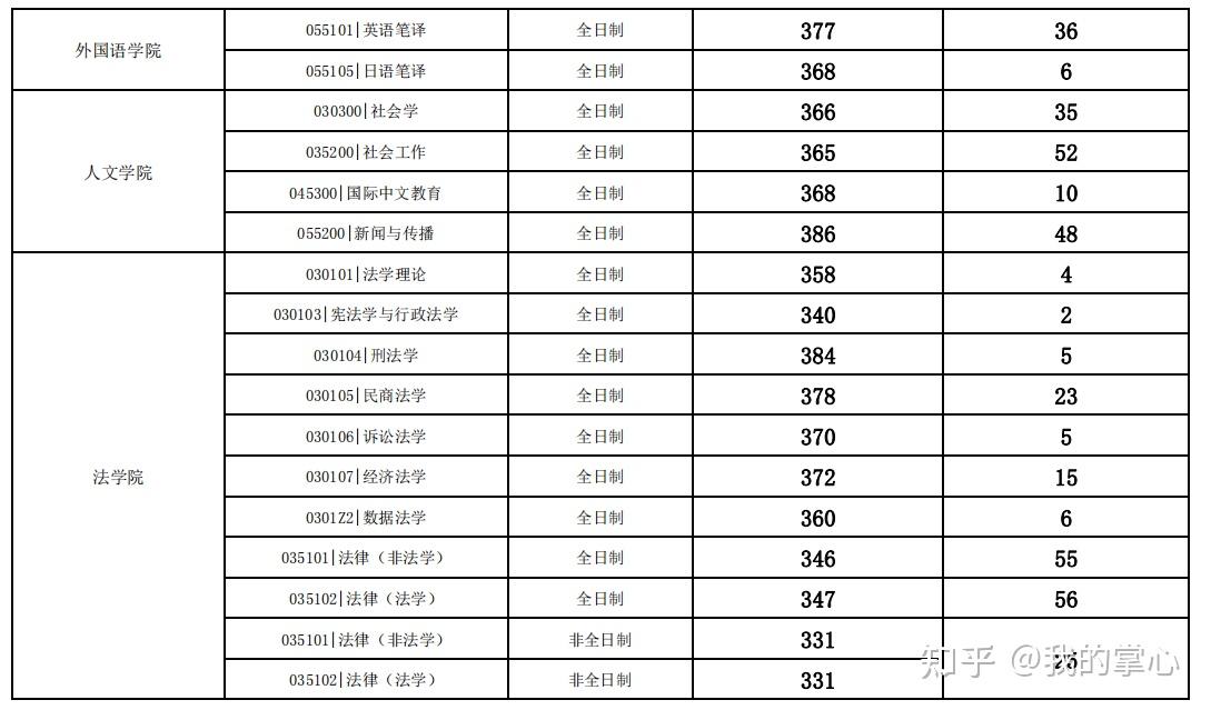 江西财经大学2024硕士复试线(图5)