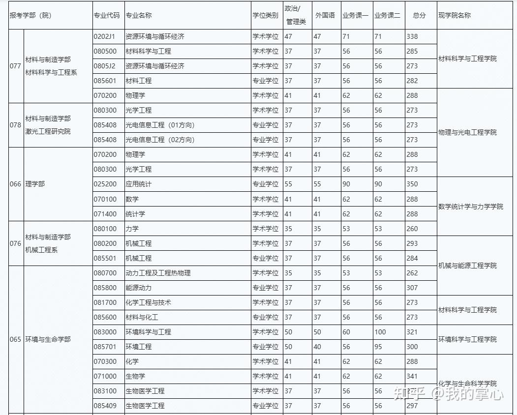 北京工业大学2024硕士复试线(图2)