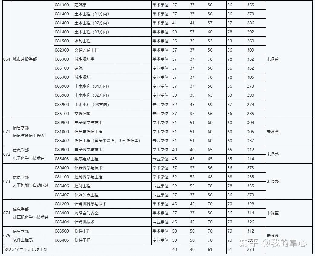 北京工业大学2024硕士复试线(图4)