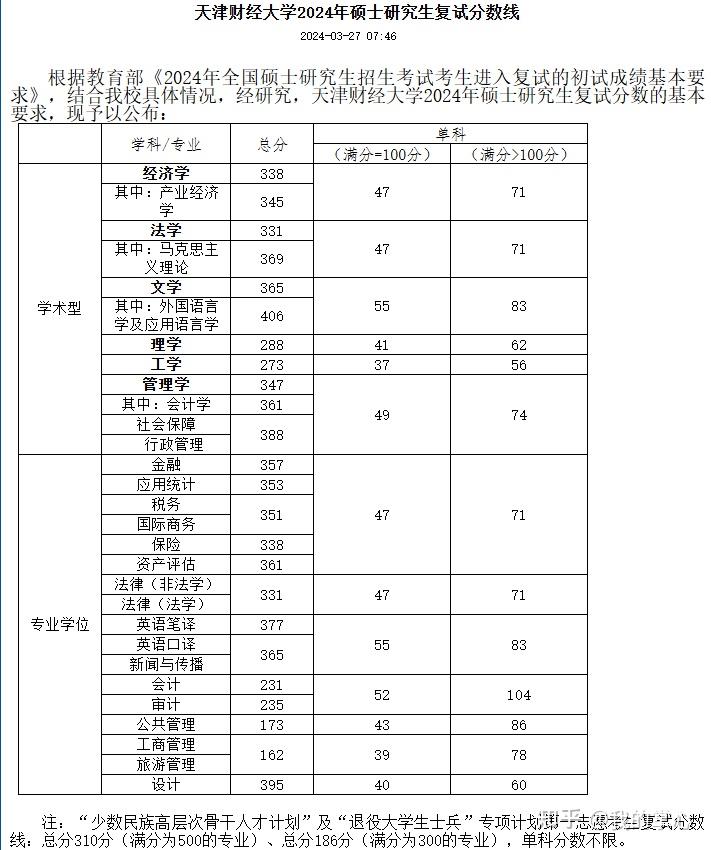 天津财经大学2024硕士复试线(图2)