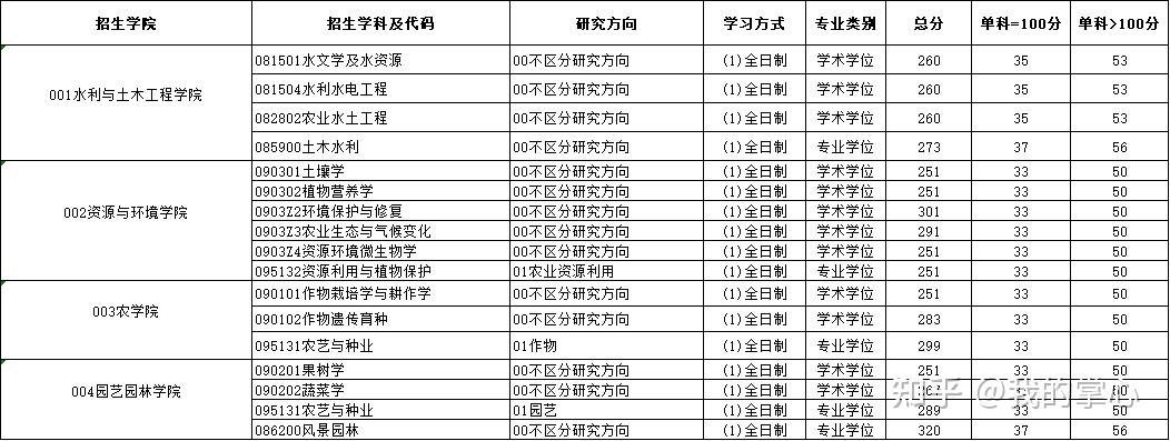 东北农业大学2024硕士招生复试线(图2)