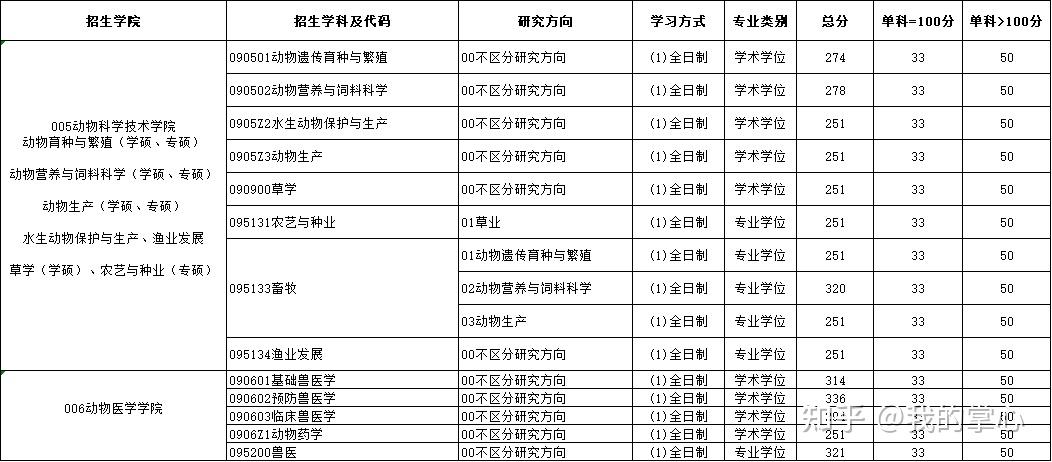 东北农业大学2024硕士招生复试线(图3)