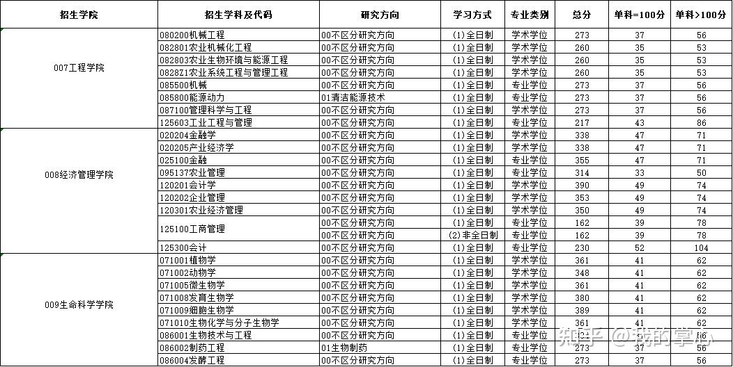 东北农业大学2024硕士招生复试线(图4)