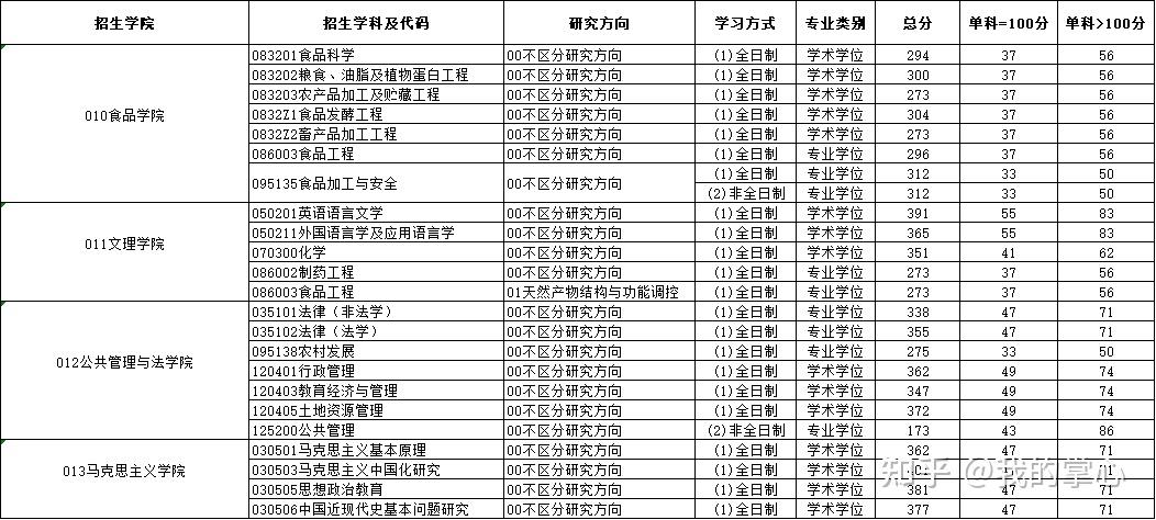 东北农业大学2024硕士招生复试线(图5)