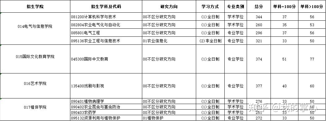 东北农业大学2024硕士招生复试线(图6)