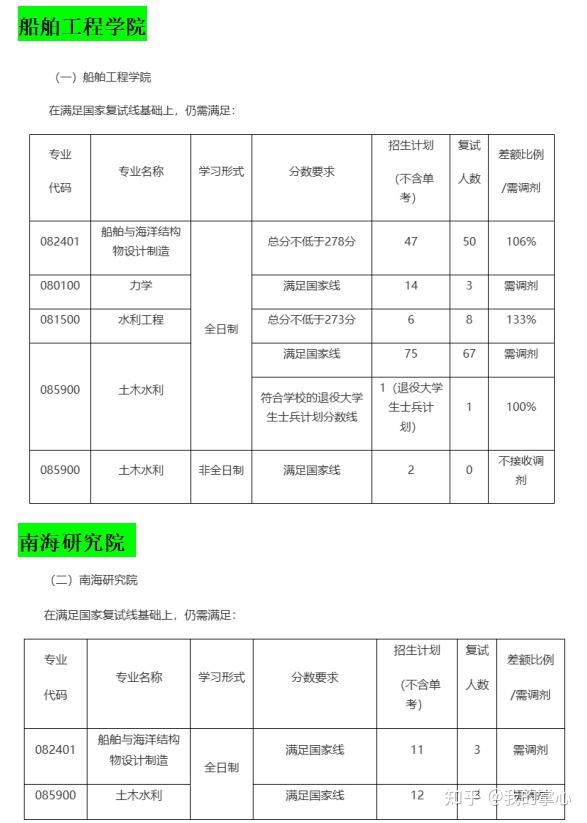 哈尔滨工程大学2024硕士复试线(图2)