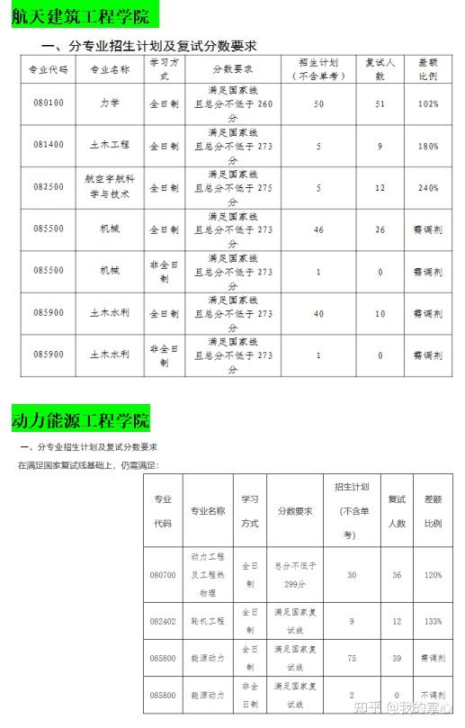 哈尔滨工程大学2024硕士复试线(图3)
