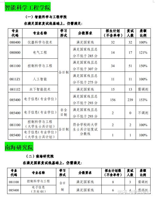 哈尔滨工程大学2024硕士复试线(图4)