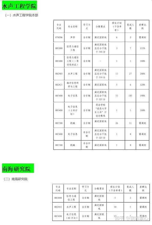 哈尔滨工程大学2024硕士复试线(图5)