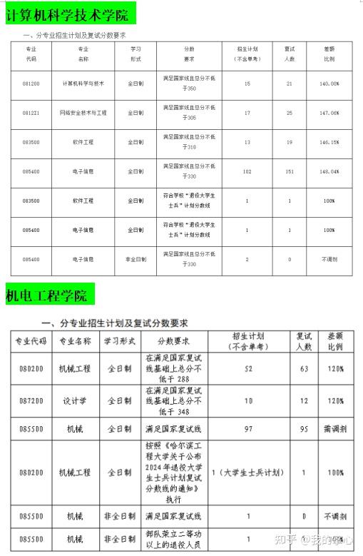 哈尔滨工程大学2024硕士复试线(图6)