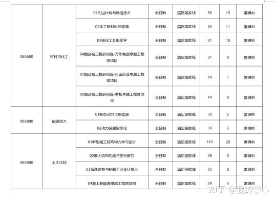 哈尔滨工程大学2024硕士复试线(图9)