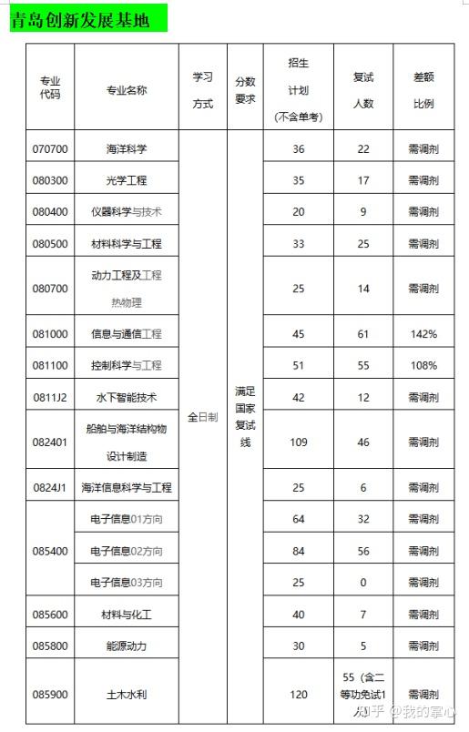 哈尔滨工程大学2024硕士复试线(图10)