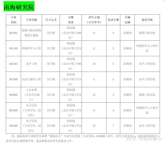 哈尔滨工程大学2024硕士复试线(图11)