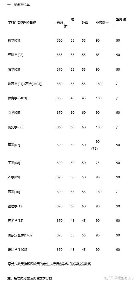 吉林大学2024硕士复试线(图2)