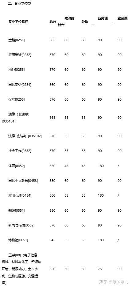 吉林大学2024硕士复试线(图3)