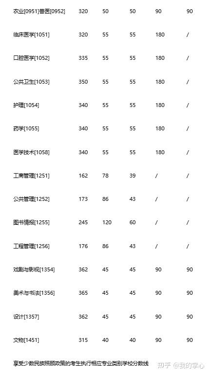 吉林大学2024硕士复试线(图4)