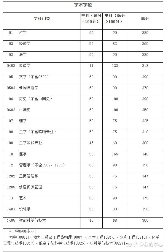 四川大学2024硕士复试线(图2)