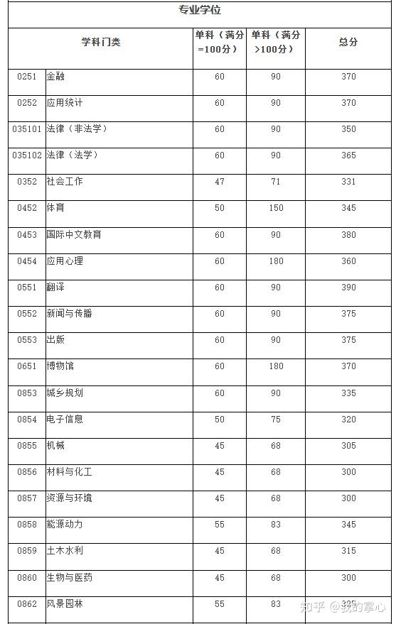 四川大学2024硕士复试线(图3)