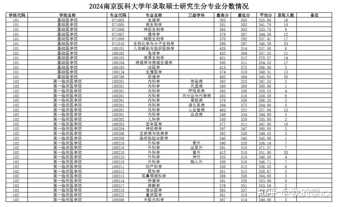 南京医科大学2024硕士录取情况(图2)