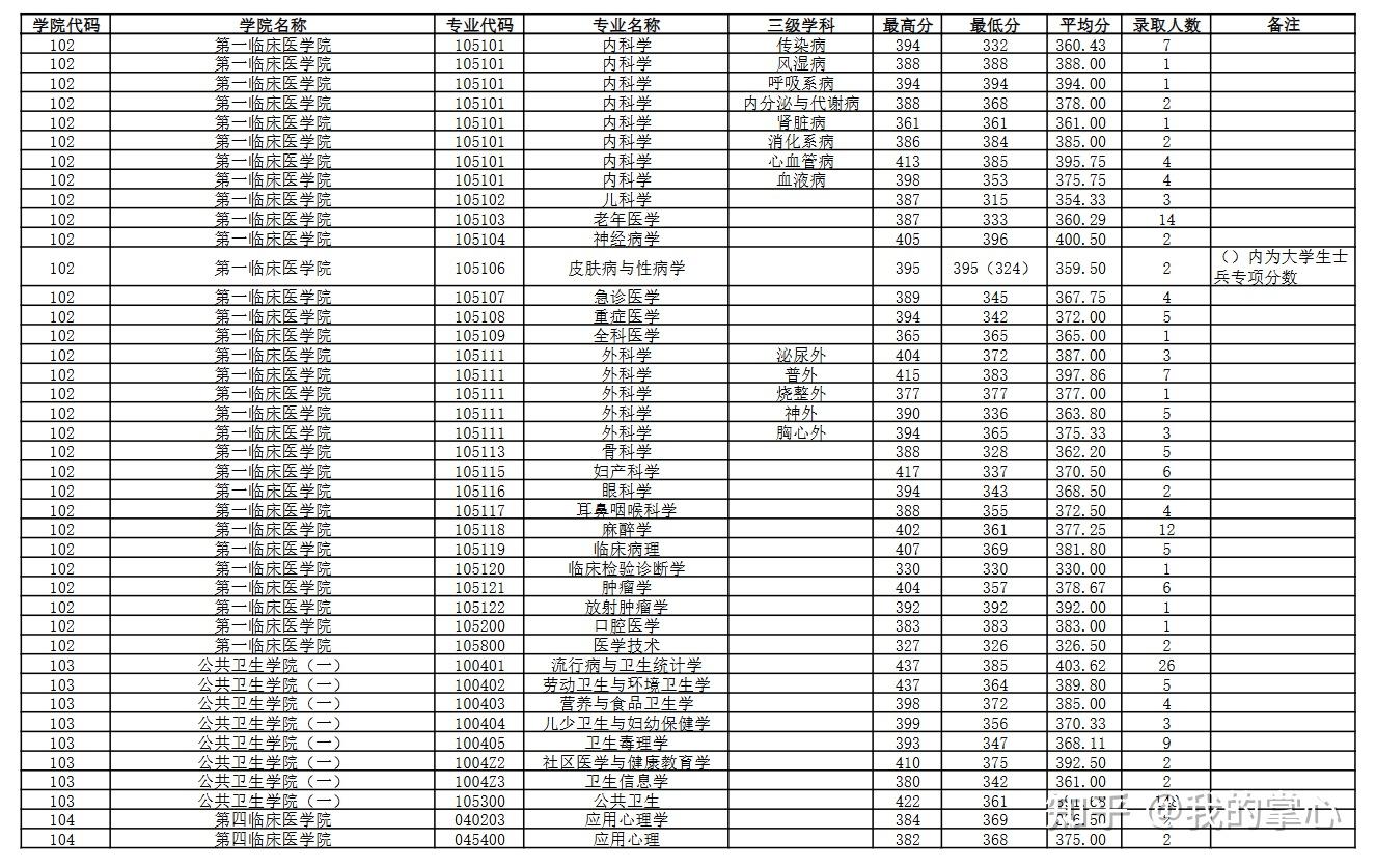 南京医科大学2024硕士录取情况(图3)