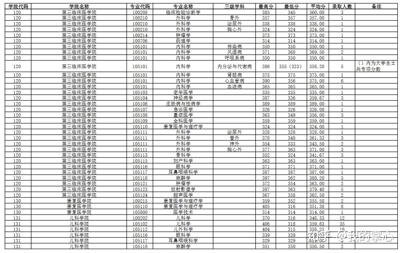 南京医科大学2024硕士录取情况(图6)