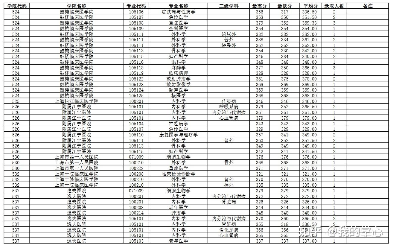 南京医科大学2024硕士录取情况(图9)