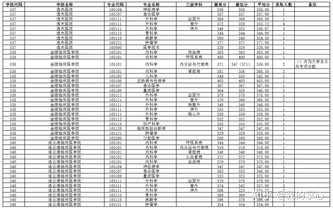 南京医科大学2024硕士录取情况(图10)