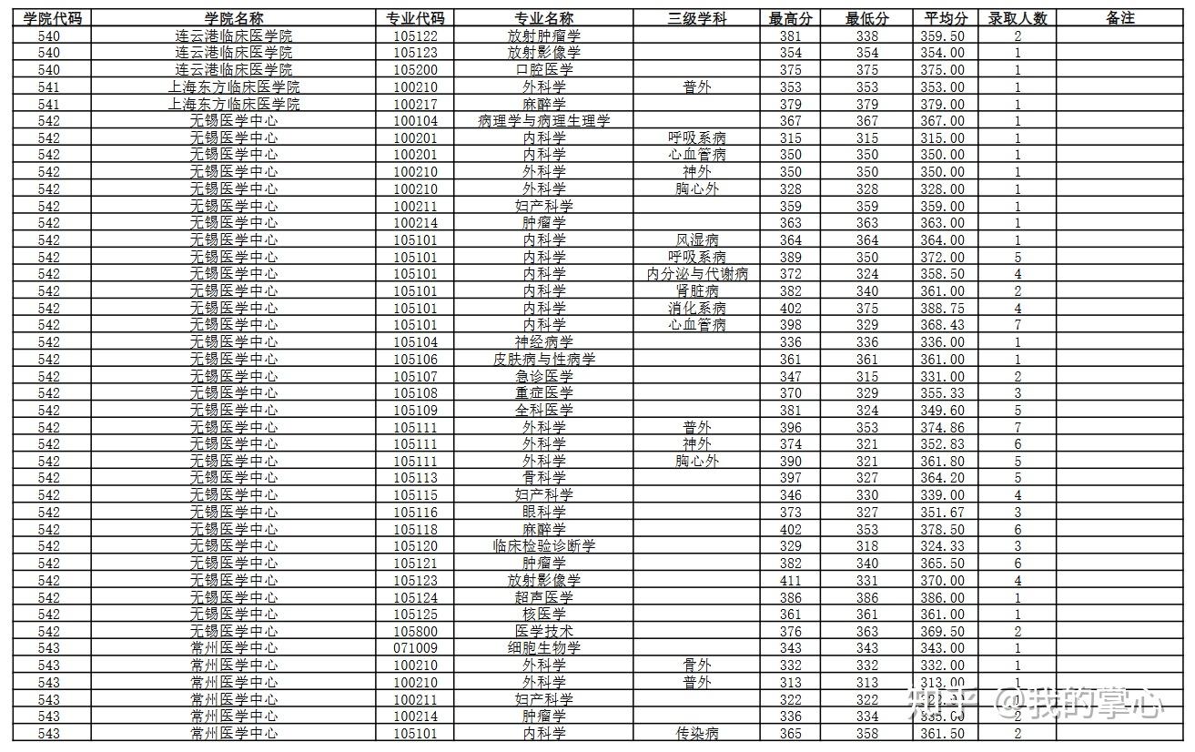 南京医科大学2024硕士录取情况(图11)
