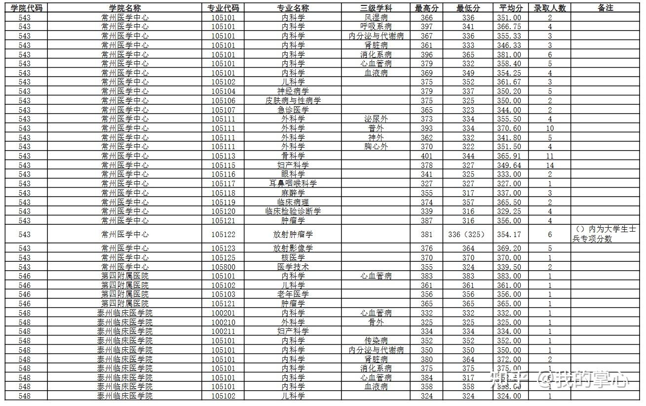 南京医科大学2024硕士录取情况(图12)