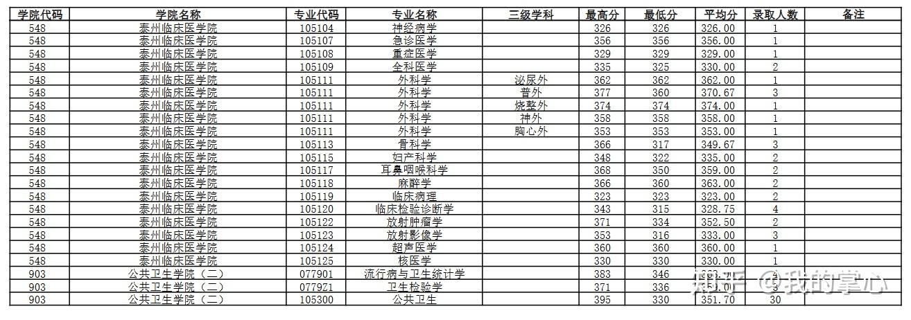 南京医科大学2024硕士录取情况(图13)
