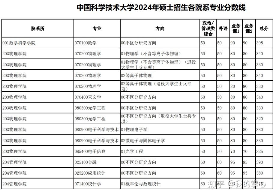 中国科学技术大学2024硕士复试线(图2)