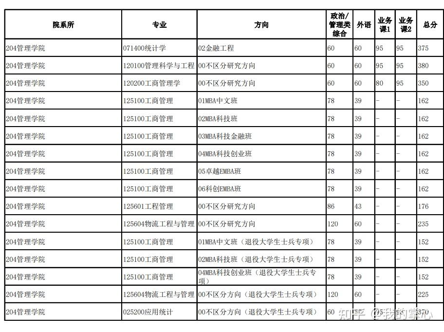中国科学技术大学2024硕士复试线(图3)