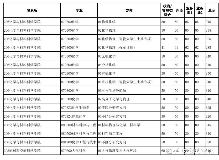 中国科学技术大学2024硕士复试线(图4)